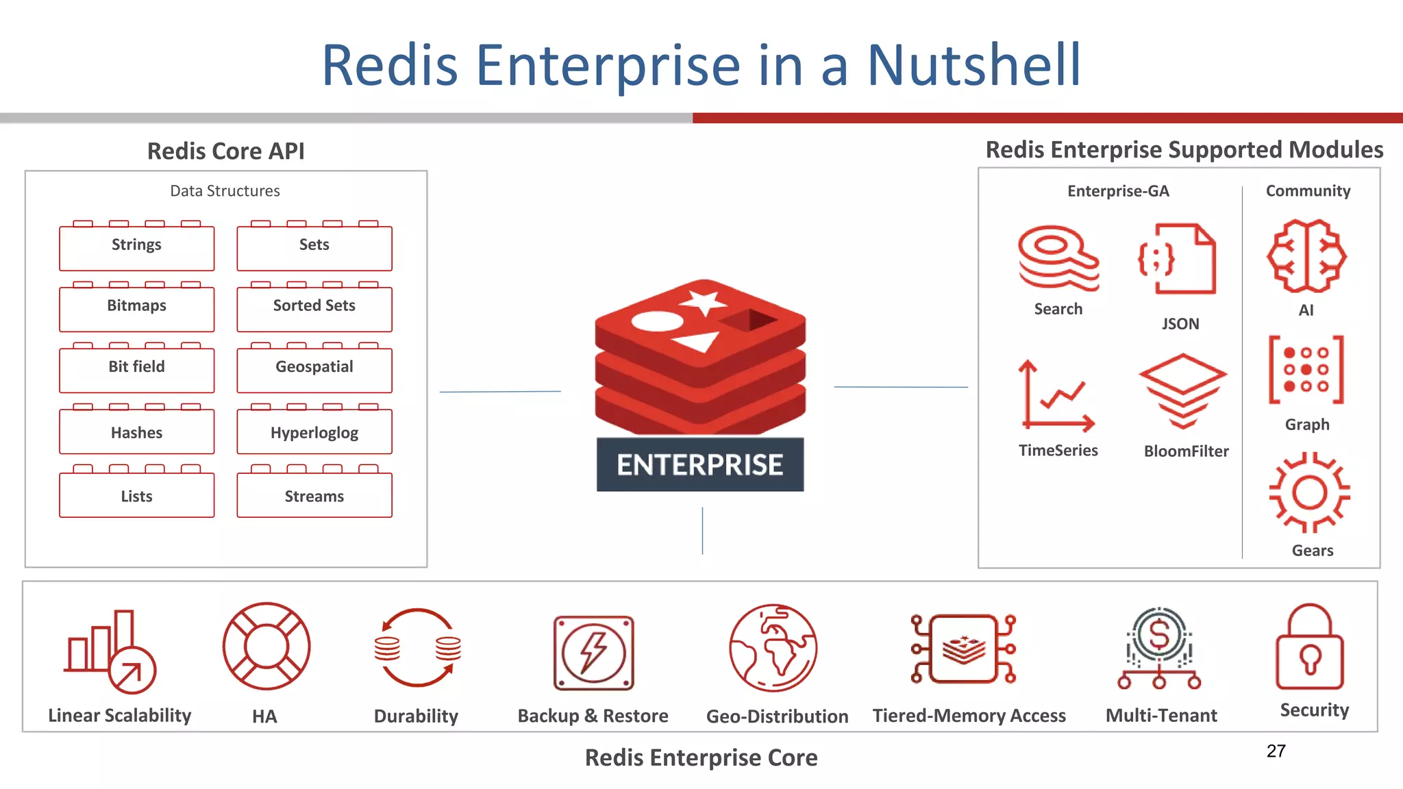 27
BloomFilter
Hashes
Bitmaps
Strings
Bit field
Streams
Hyperloglog
Sorted Sets
Sets
Geospatial
Search
Graph
TimeSeries
AI
JSON
Gears
Redis Core API Redis Enterprise Supported Modules
Linear Scalability HA Geo-Distribution
Durability Backup & Restore Tiered-Memory Access Security
Redis Enterprise Core
Lists
Multi-Tenant
Community
Enterprise-GA
Data Structures
Redis Enterprise in a Nutshell
 