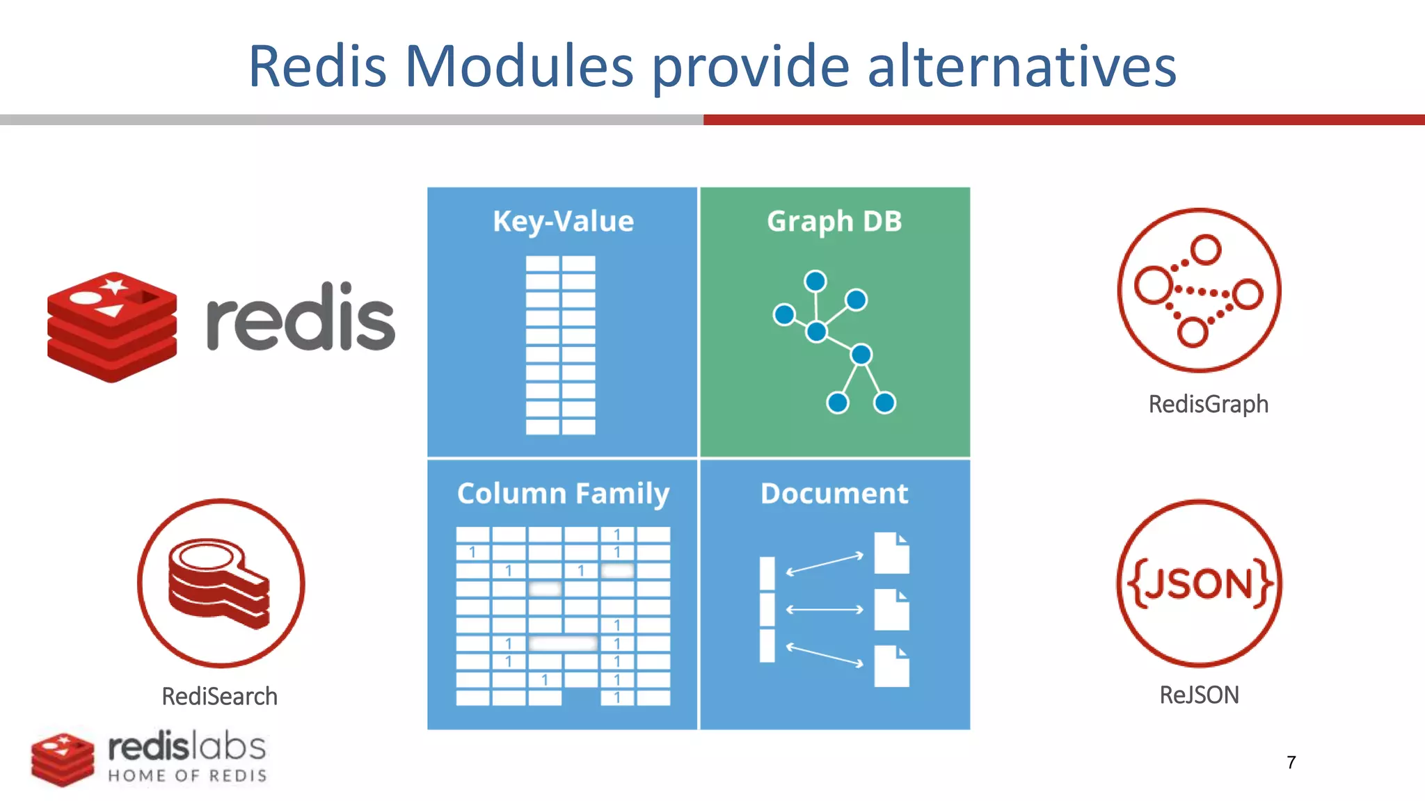 7
Redis Modules provide alternatives
RediSearch ReJSON
RedisGraph
 
