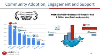 13
Community Adoption, Engagement and Support
Most Downloaded Database on Docker Hub
2 Billion downloads and counting
 