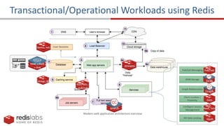 19
Transactional/Operational Workloads using Redis
 