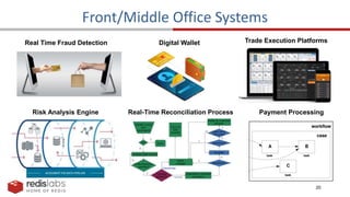 20
Front/Middle Office Systems
Real Time Fraud Detection Digital Wallet Trade Execution Platforms
Payment Processing
Real-Time Reconciliation Process
Risk Analysis Engine
 