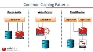 21
Common Caching Patterns
Cache-Aside Write-Behind
Application
Read Replica
CDC
Application
Application Application
 