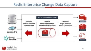 22
Redis Enterprise Change Data Capture
 