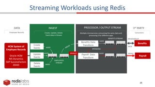 25
Streaming Workloads using Redis
HCM System of
Employee Records
Oracle HCM
MS Dynamics
SAP SuccessFactors
ZOHO
Benefits
Payroll
Benefits Data
Transform
DATA INGEST PROCESSOR / OUTPUT STREAM
Create, Update, Delete
Event data in Stream
3rd PARTY
Multiple microservices consuming the same data and
processing it for different apps
Consumers
Employee Records
XPENDING
XRANGE
XADD
XADD
XADD
Payroll Data
Transform
XREAD
XREADGROUP
Create
Events XADD
XADD
Update
Events
Delete
Events
EMPLOYEES
STREAM
BENEFITS STREAM
XACK
 