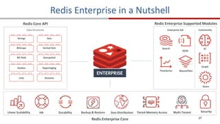 27
BloomFilter
Hashes
Bitmaps
Strings
Bit field
Streams
Hyperloglog
Sorted Sets
Sets
Geospatial
Search
Graph
TimeSeries
AI
JSON
Gears
Redis Core API Redis Enterprise Supported Modules
Linear Scalability HA Geo-Distribution
Durability Backup & Restore Tiered-Memory Access Security
Redis Enterprise Core
Lists
Multi-Tenant
Community
Enterprise-GA
Data Structures
Redis Enterprise in a Nutshell
 