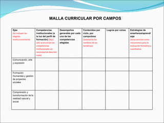 MALLA CURRICULAR POR CAMPOS Ejes (Se incluyen las elegidas institucionalmente Competencias institucionales (a la luz del perfil de formación)  (Aquí sólo se enuncian las competencias institucionales sin necesidad de describir nada) Desempeños generales por cada una de las competencias elegidas Contenidos por ciclo, por campo/área (solamente los nombres de las temáticas) Logros por ciclos Estrategias de enseñanza/aprendizaje (estas servirán como mecanismos para la evaluación formativa y cuantitativa Comunicación, arte y expresión Formación Humanista y gestión de proyectos sociales Comprensión y transformación de la realidad natural y social 