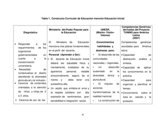 Tabla 1. Constructo Curricular de Educación mención Educación Inicial


                                                                                                              Competencias Genéricas
                                 Ministerio del Poder Popular para                     UNESR.                  derivadas del Proyecto
         Diagnóstico                        la Educación                           (Misión- Visión-            TUNING para América
                                                                                       Valores)                        Latina
                                                                                                                       (2007)
                                    El     Ministerio de       Educación           Conocimientos              Competencias         genéricas
•   Responder          a      los
                                    menciona tres pilares fundamentales             habilidades y             acordadas para        América
    requerimientos        de los
    organismos                      en el perfil del docente:                      destrezas para:            latina:
    gubernamentales            en Personal (Aprender a Ser):                   •    El desarrollo de las • Capacidad                      de
    cuanto           a          la • El docente de Educación Inicial           comunidades                     abstracción,    análisis    y
    transformación                    deberá ser saludable física y            nacionales – regionales.        síntesis.
    universitaria.
                                      mentalmente, cuidadoso de su             •    Un          desarrollo • Capacidad        de     aplicar
•    Necesidad                 de
                                      apariencia     personal;   estable       sustentado        en      la    los conocimientos en la
    contextualizar el diseño
    atendiendo la diversidad          emocionalmente, seguro de sí             diversidad       étnica    y    práctica.
    pluricultural y la inclusión.     mismo y          debe tener una          pluricultural.                 • Capacidad              para
•   Carencia de contenidos            autoestima alta.                         •    El      impulso      de    organizar y planificar el
    orientados a la atención • Un adulto que enfatice el amor y                acciones                        tiempo.
    de   niños y niñas de 0        el respeto cotidiano con             alta   transformadoras de la • Conocimiento sobre el
    a 3 años.                      expresión de    sentimientos,        gran   realidad nacional.       área en estudio y la
•   Carencia de uso de las         sensibilidad e integración social.          •     La construcción de profesión.




                                                                   42
 