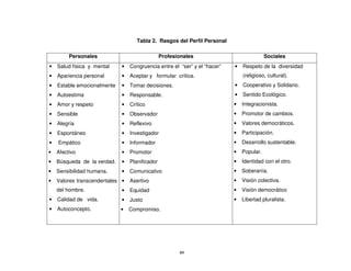 Tabla 2. Rasgos del Perfil Personal

         Personales                             Profesionales                             Sociales
•   Salud física y mental    •   Congruencia entre el “ser” y el “hacer”   •   Respeto de la diversidad
•   Apariencia personal      •   Aceptar y formular crítica.                   (religioso, cultural).
•   Estable emocionalmente   •   Tomar decisiones.                         •   Cooperativo y Solidario.
•   Autoestima               •   Responsable.                              •   Sentido Ecológico.
•   Amor y respeto           •   Crítico                                   •   Integracionista.
•   Sensible                 •   Observador                                •   Promotor de cambios.
•   Alegría                  •   Reflexivo                                 •   Valores democráticos.
•   Espontáneo               •   Investigador                              •   Participación.
•   Empático                 •   Informador                                •   Desarrollo sustentable.
•   Afectivo                 •   Promotor                                  •   Popular.
•   Búsqueda de la verdad.   •   Planificador                              •   Identidad con el otro.
•   Sensibilidad humana.     •   Comunicativo                              •   Soberanía.
•   Valores transcendentales •   Asertivo                                  •   Visión colectiva.
    del hombre.              •   Equidad                                   •   Visión democrático
•   Calidad de vida.         •   Justo                                     •   Libertad pluralista.
•   Autoconcepto.            •   Compromiso.




                                                       49
 