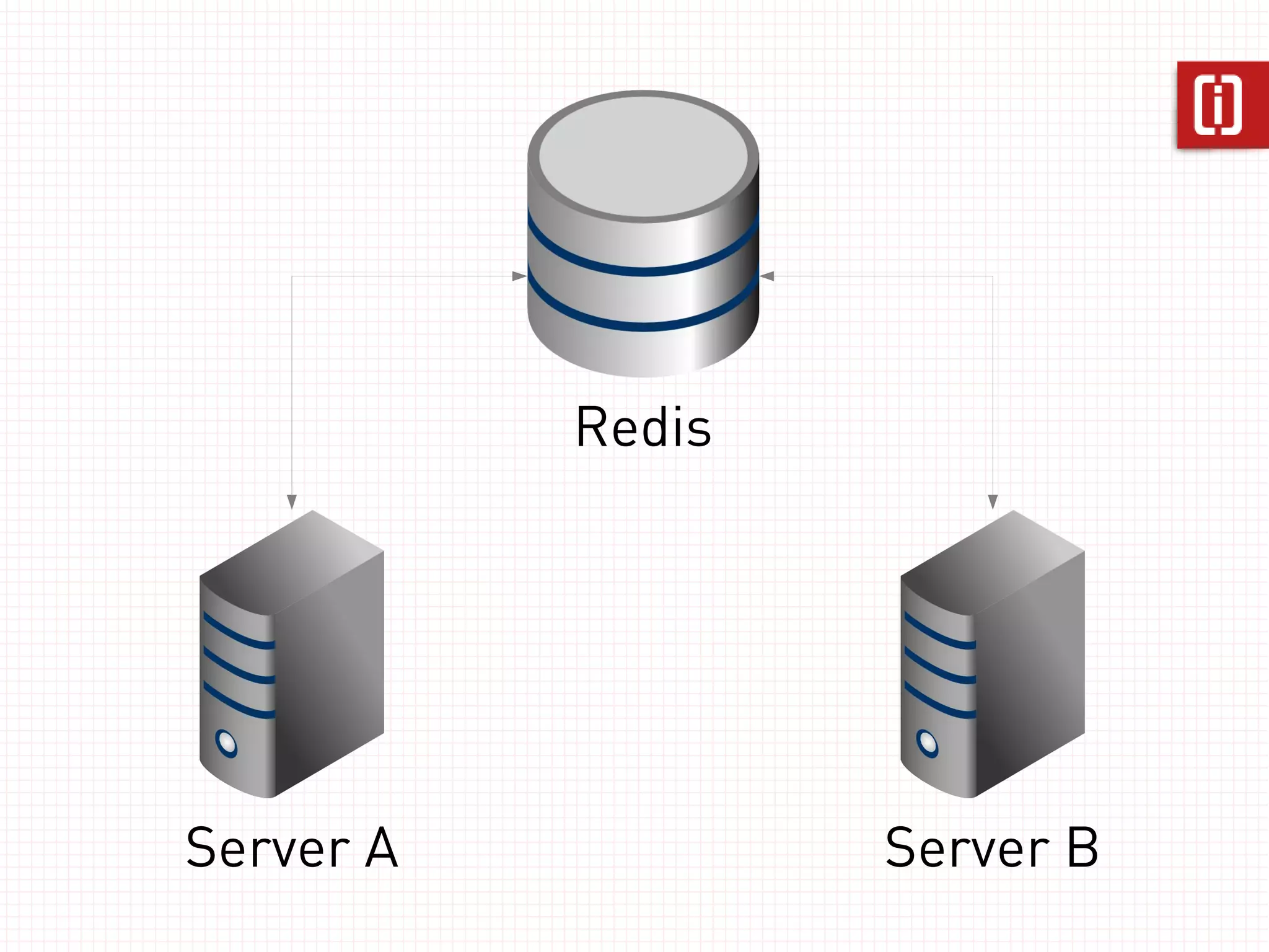 Redis




Server A           Server B
 