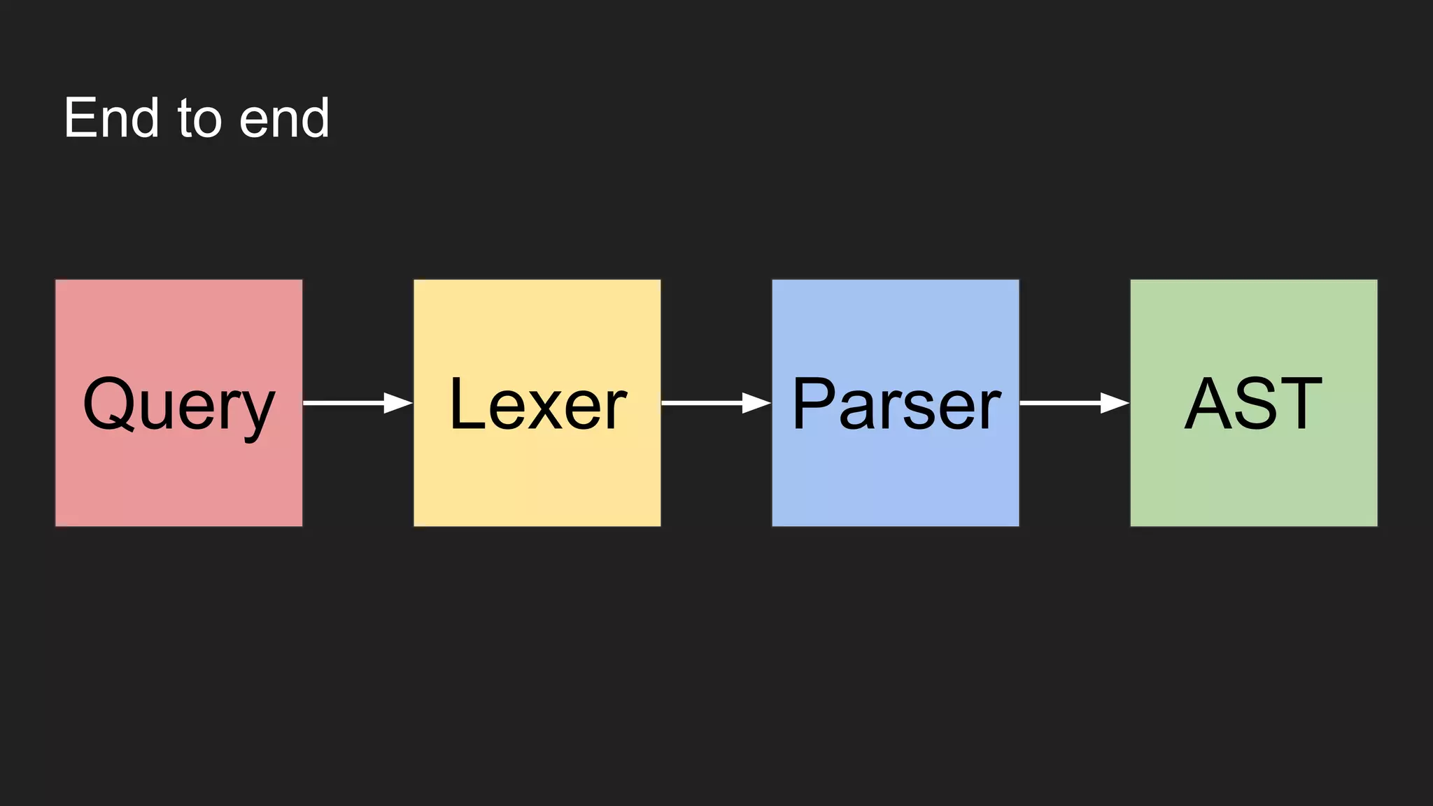End to end
LexerQuery Parser AST
 