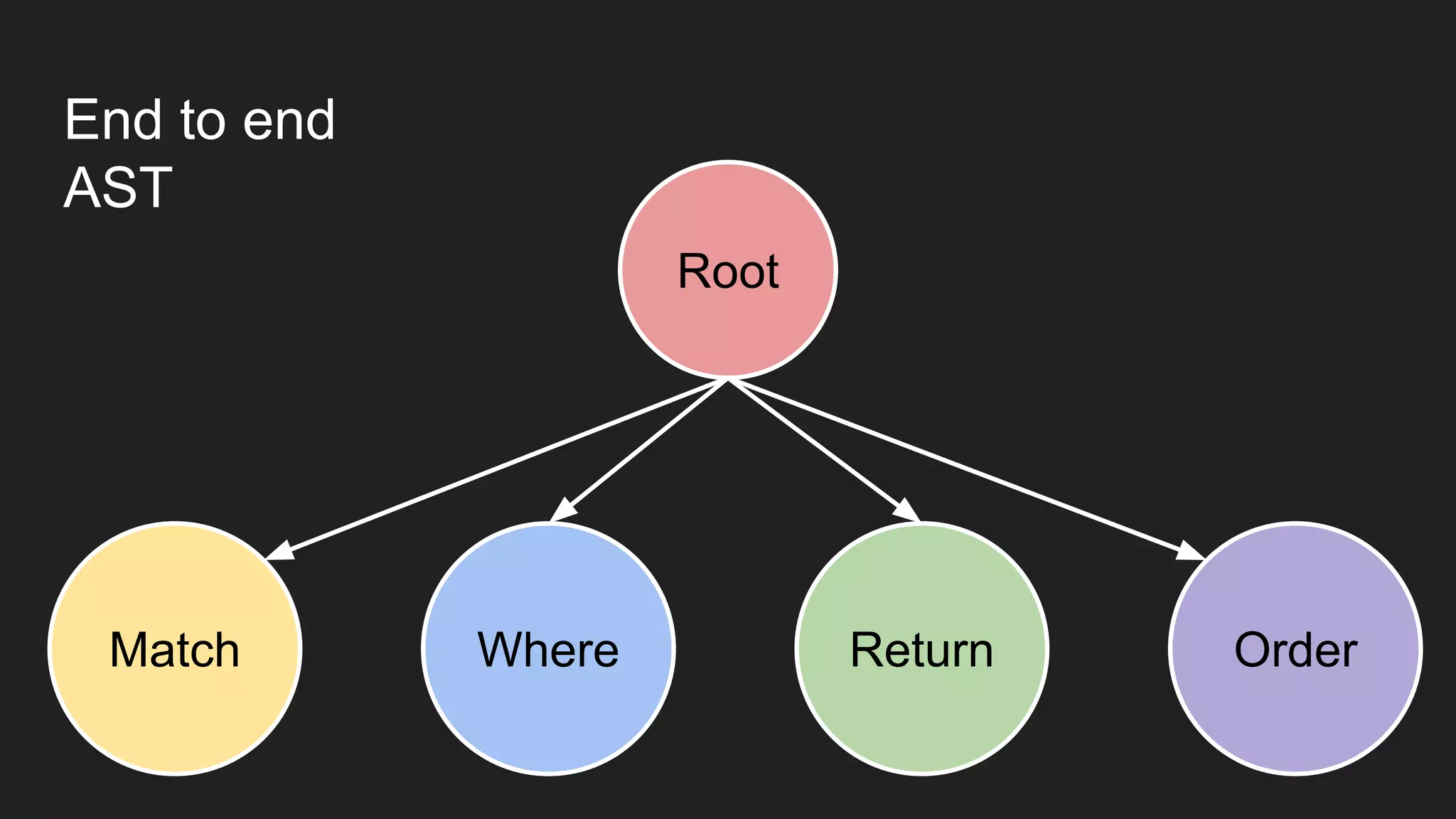 End to end
AST
Root
Match Where Return Order
 