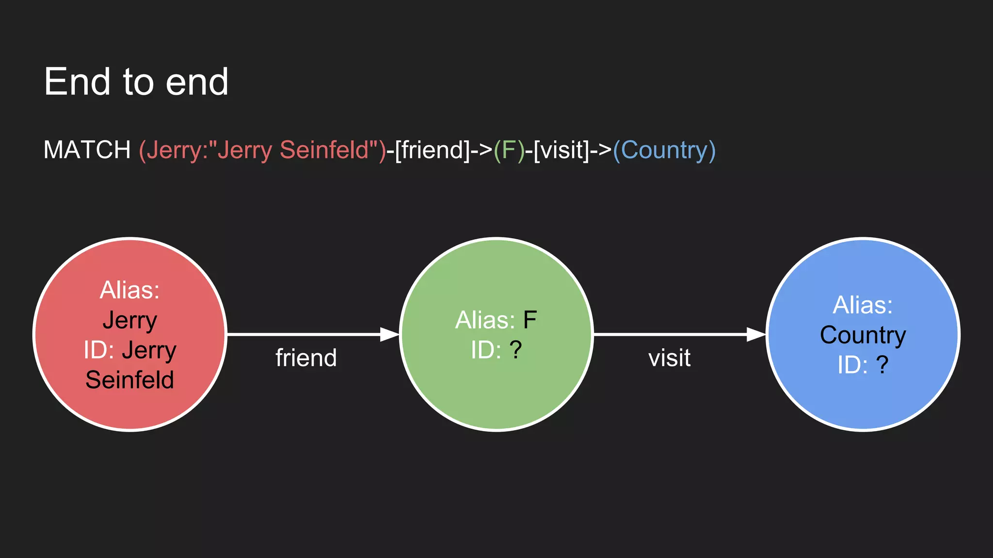 End to end
MATCH (Jerry:"Jerry Seinfeld")-[friend]->(F)-[visit]->(Country)
Alias:
Jerry
ID: Jerry
Seinfeld
Alias: F
ID: ?
Alias:
Country
ID: ?visitfriend
 