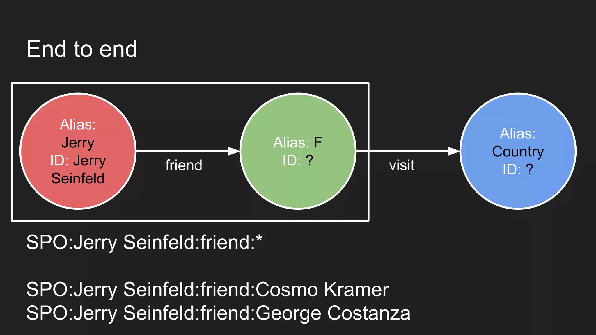 End to end
Alias:
Jerry
ID: Jerry
Seinfeld
Alias: F
ID: ?
Alias:
Country
ID: ?visitfriend
SPO:Jerry Seinfeld:friend:*
SPO:Jerry Seinfeld:friend:Cosmo Kramer
SPO:Jerry Seinfeld:friend:George Costanza
 