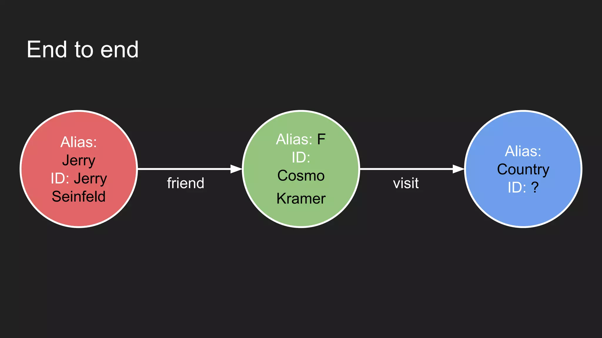 End to end
Alias:
Jerry
ID: Jerry
Seinfeld
Alias: F
ID:
Cosmo
Kramer
Alias:
Country
ID: ?visitfriend
 