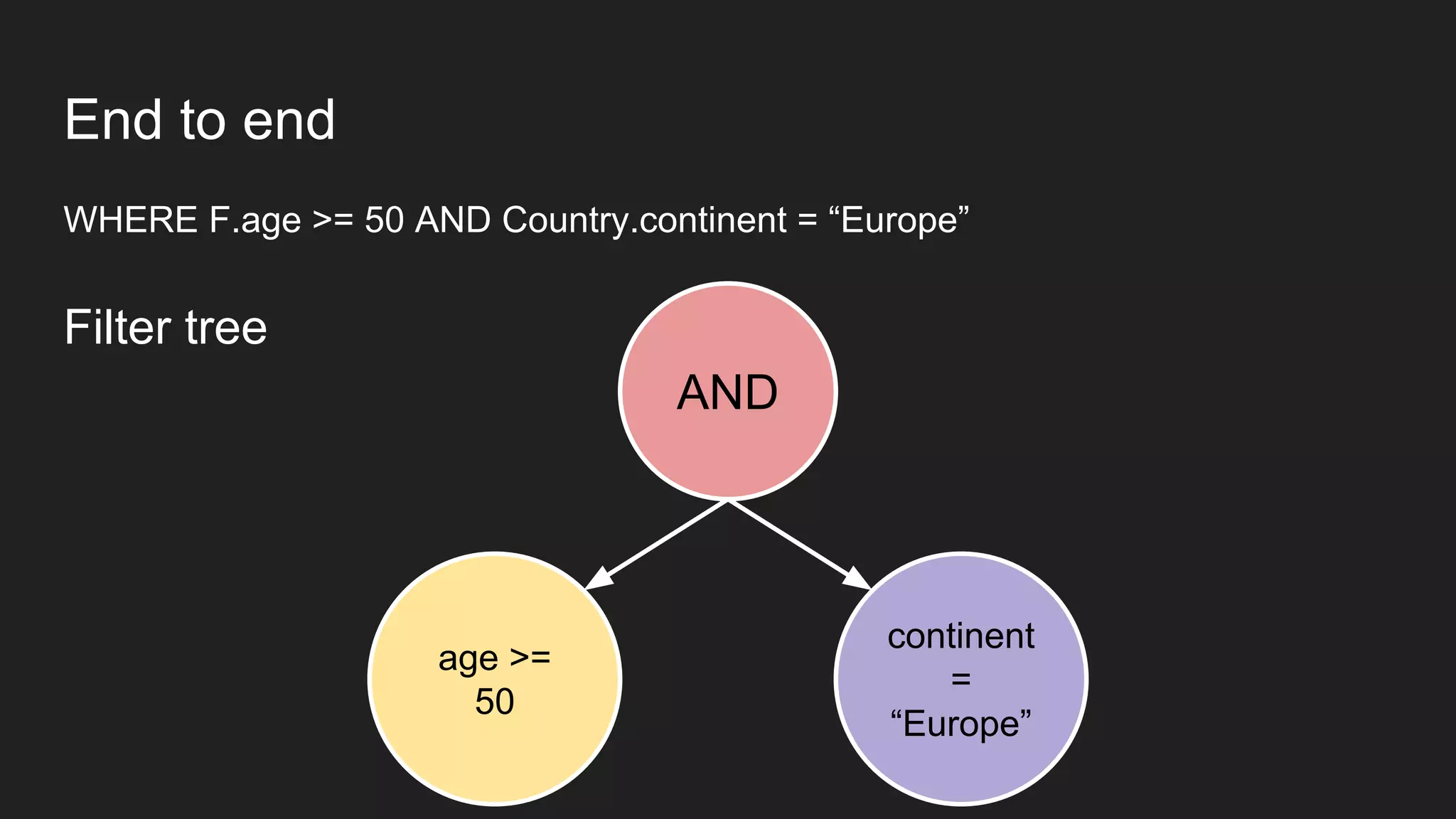 End to end
WHERE F.age >= 50 AND Country.continent = “Europe”
AND
age >=
50
continent
=
“Europe”
Filter tree
 