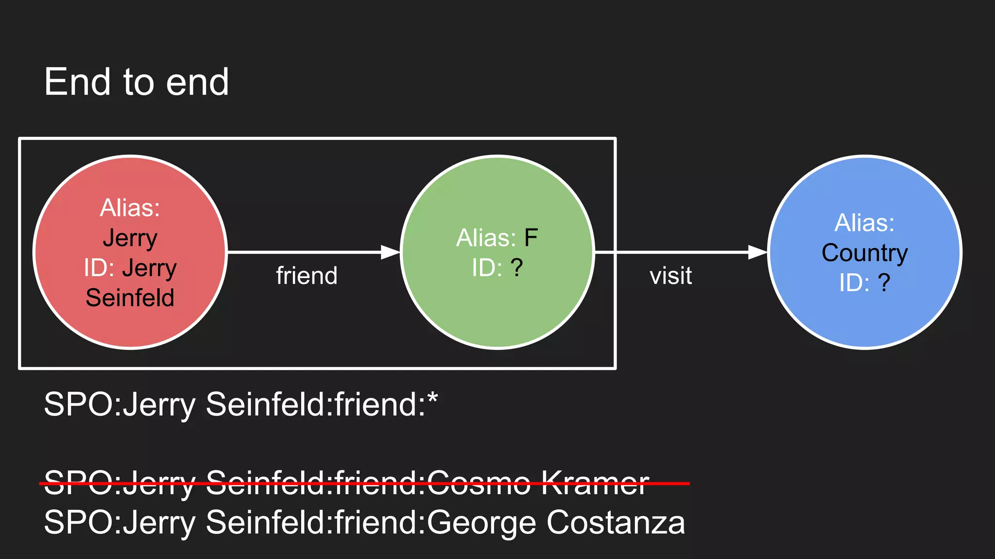 End to end
Alias:
Jerry
ID: Jerry
Seinfeld
Alias: F
ID: ?
Alias:
Country
ID: ?visitfriend
SPO:Jerry Seinfeld:friend:*
SPO:Jerry Seinfeld:friend:Cosmo Kramer
SPO:Jerry Seinfeld:friend:George Costanza
 