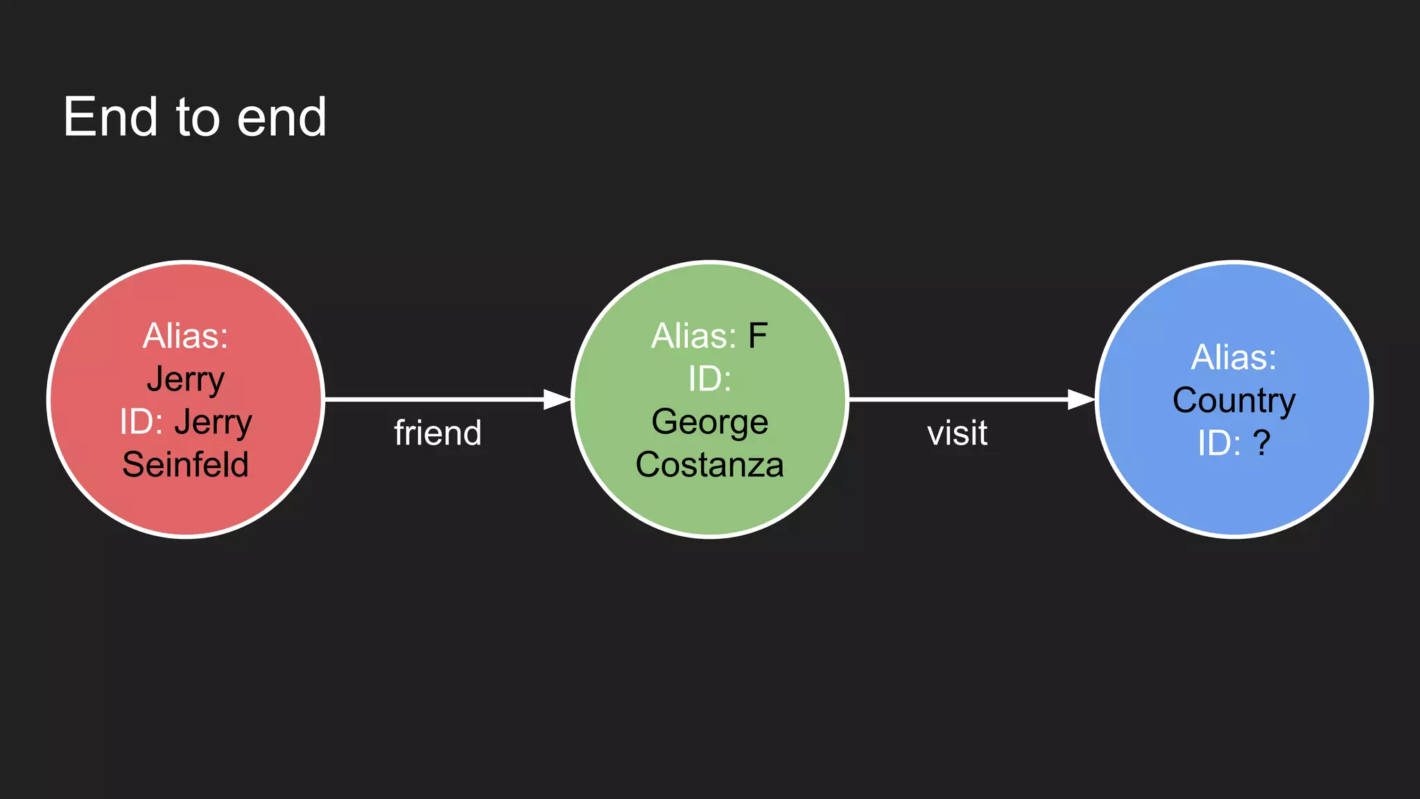 End to end
Alias:
Jerry
ID: Jerry
Seinfeld
Alias: F
ID:
George
Costanza
Alias:
Country
ID: ?visitfriend
 