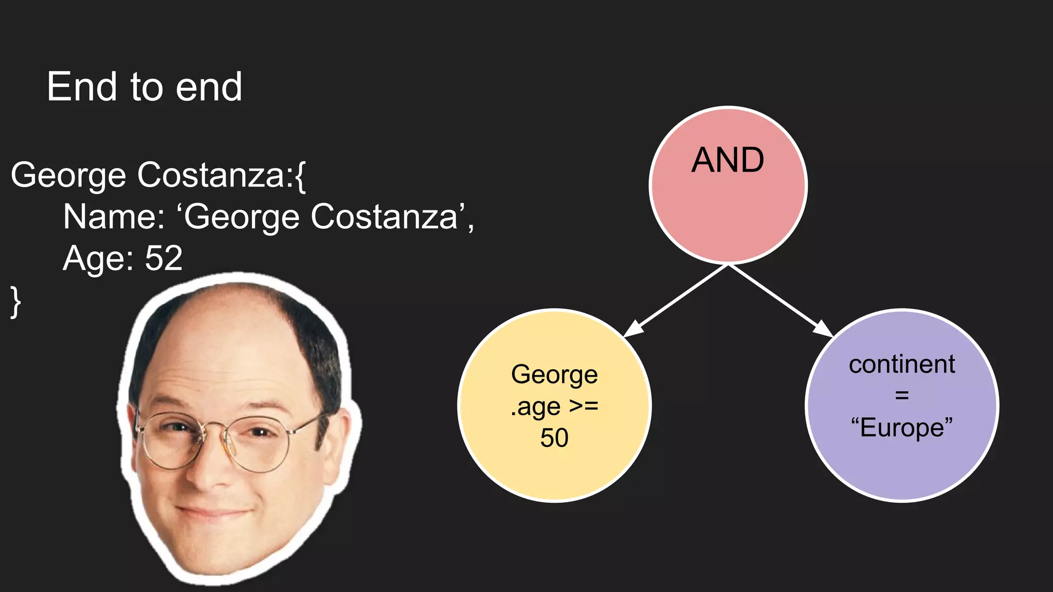 End to end
AND
George
.age >=
50
continent
=
“Europe”
George Costanza:{
Name: ‘George Costanza’,
Age: 52
}
 
