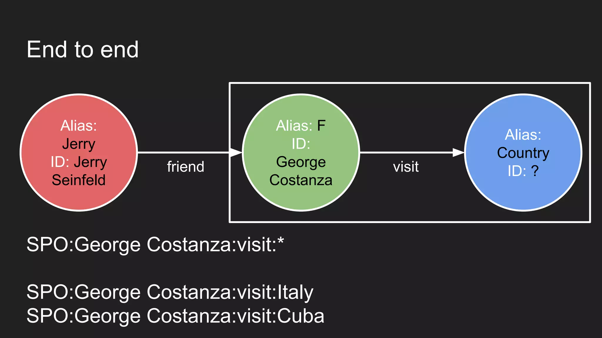 End to end
Alias:
Jerry
ID: Jerry
Seinfeld
Alias: F
ID:
George
Costanza
Alias:
Country
ID: ?visitfriend
SPO:George Costanza:visit:*
SPO:George Costanza:visit:Italy
SPO:George Costanza:visit:Cuba
 