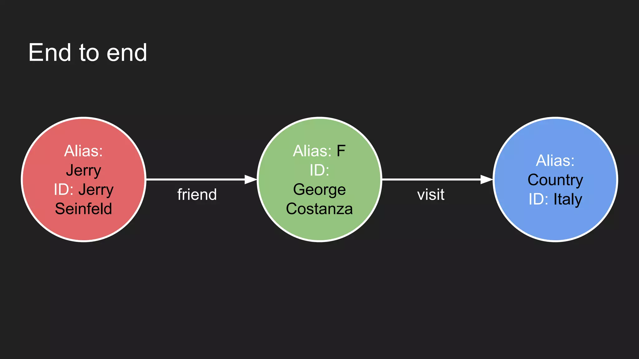 End to end
Alias:
Jerry
ID: Jerry
Seinfeld
Alias: F
ID:
George
Costanza
Alias:
Country
ID: Italyvisitfriend
 