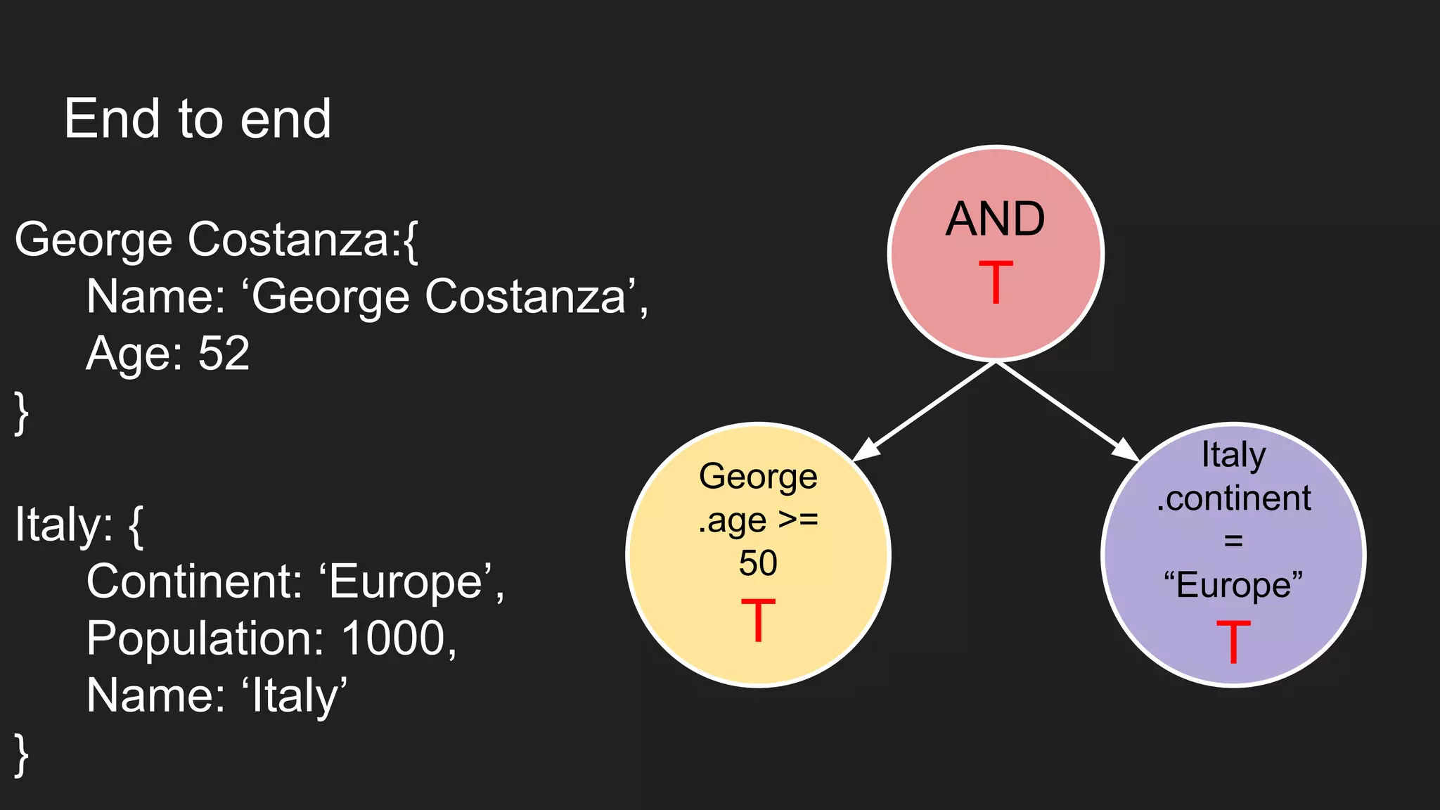End to end
AND
T
George
.age >=
50
T
Italy
.continent
=
“Europe”
T
George Costanza:{
Name: ‘George Costanza’,
Age: 52
}
Italy: {
Continent: ‘Europe’,
Population: 1000,
Name: ‘Italy’
}
 