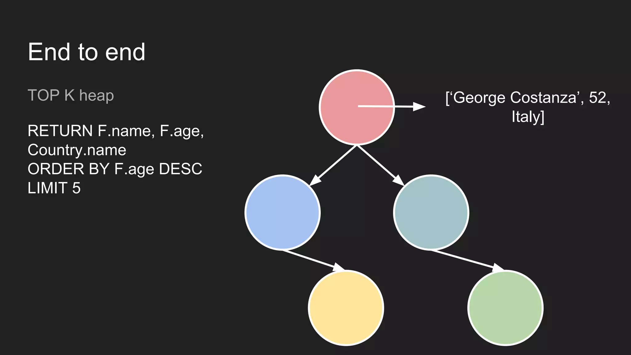 End to end
TOP K heap
RETURN F.name, F.age,
Country.name
ORDER BY F.age DESC
LIMIT 5
[‘George Costanza’, 52,
Italy]
 