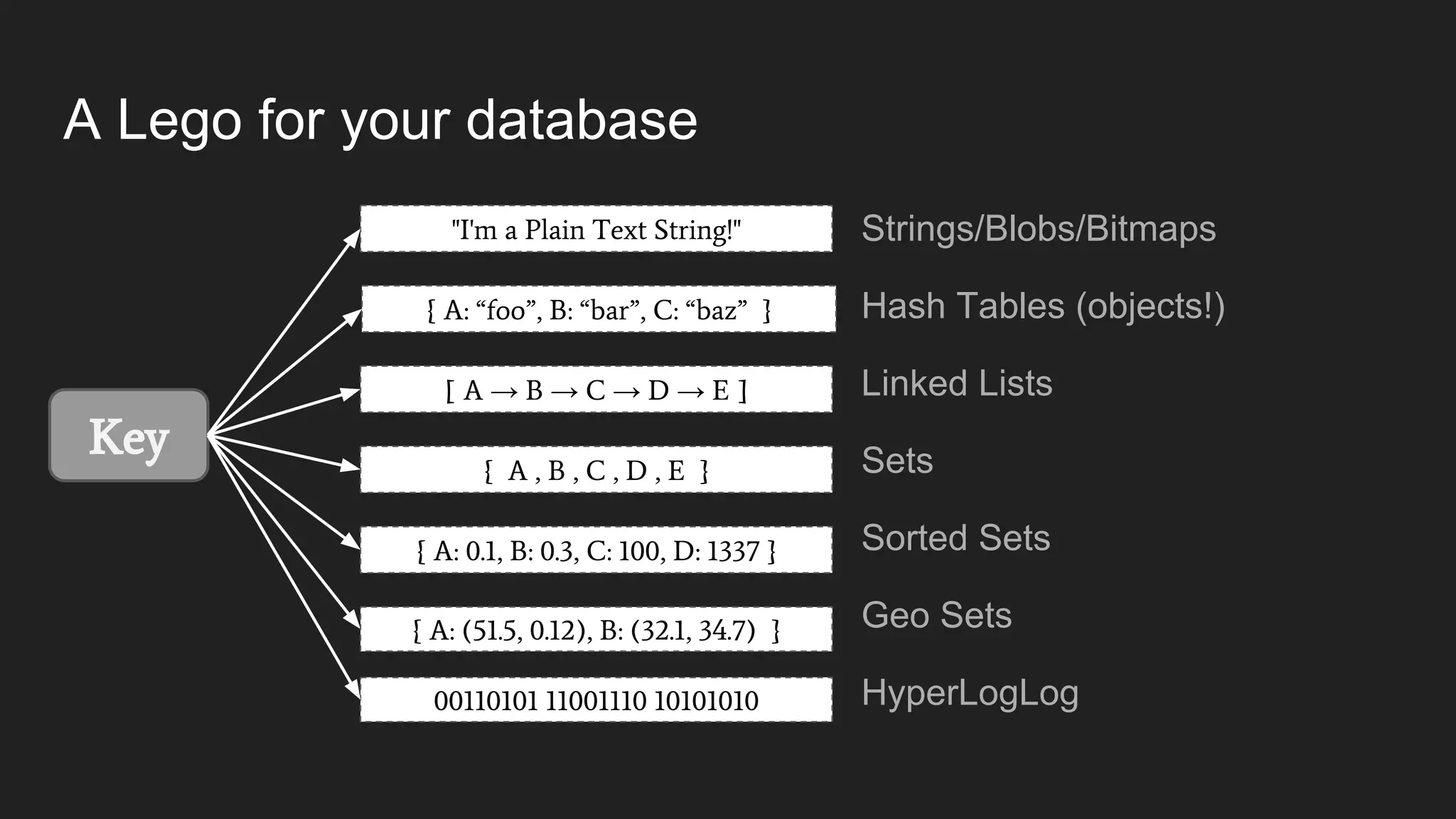 A Lego for your database
Key
"I'm a Plain Text String!"
{ A: “foo”, B: “bar”, C: “baz” }
Strings/Blobs/Bitmaps
Hash Tables (objects!)
Linked Lists
Sets
Sorted Sets
Geo Sets
HyperLogLog
{ A , B , C , D , E }
[ A → B → C → D → E ]
{ A: 0.1, B: 0.3, C: 100, D: 1337 }
{ A: (51.5, 0.12), B: (32.1, 34.7) }
00110101 11001110 10101010
 