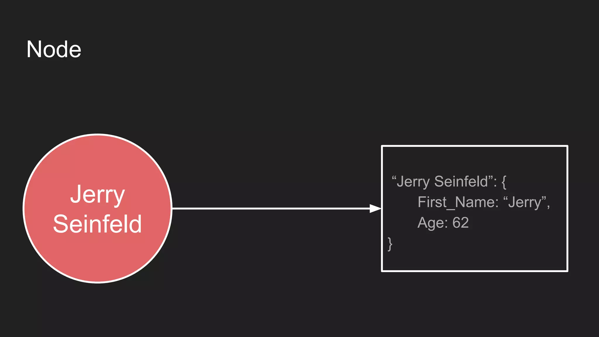 Node
“Jerry Seinfeld”: {
First_Name: “Jerry”,
Age: 62
}
Jerry
Seinfeld
 