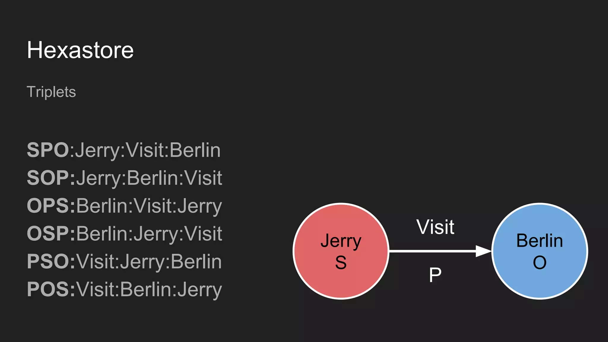 Hexastore
Triplets
SPO:Jerry:Visit:Berlin
SOP:Jerry:Berlin:Visit
OPS:Berlin:Visit:Jerry
OSP:Berlin:Jerry:Visit
PSO:Visit:Jerry:Berlin
POS:Visit:Berlin:Jerry
Jerry
S
Berlin
O
Visit
P
 