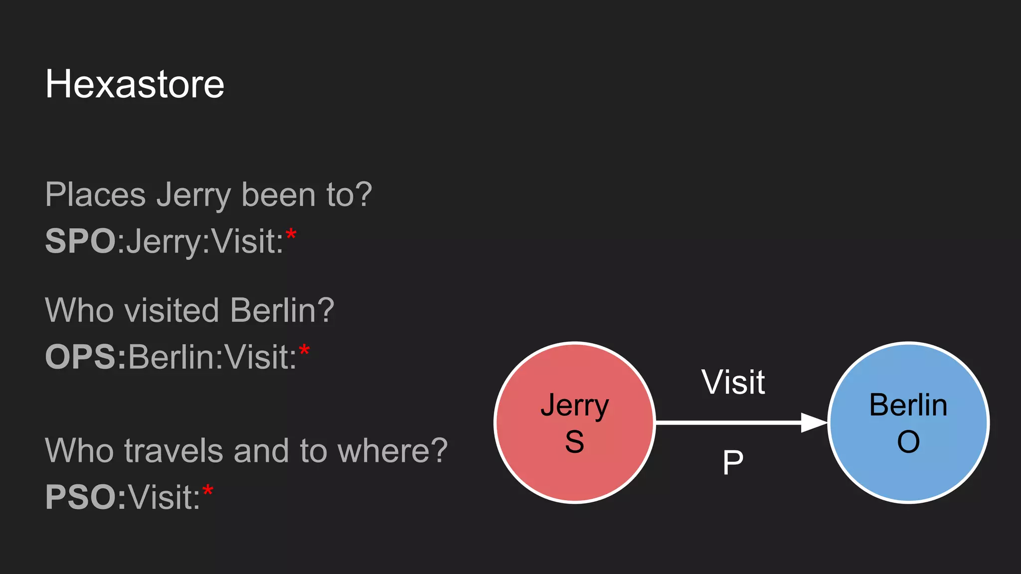 Places Jerry been to?
SPO:Jerry:Visit:*
Who visited Berlin?
OPS:Berlin:Visit:*
Who travels and to where?
PSO:Visit:*
Hexastore
Jerry
S
Berlin
O
Visit
P
 