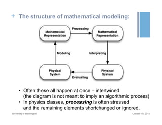 + The structure of mathematical modeling:
October 19, 2015University of Washington
•  Often these all happen at once – intertwined.
(the diagram is not meant to imply an algorithmic process)
•  In physics classes, processing is often stressed
and the remaining elements shortchanged or ignored.
 