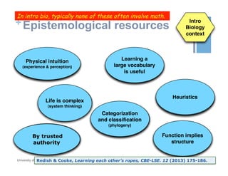 +Epistemological resources
October 19, 2015University of Washington
Knowledge
constructed
from experience
and perception (p-prims)
is trustworthy
Physical intuition
(experience & perception)
Information from
an authoritative
source
can be trusted
By trusted
authority
The historical fact of
natural selection leads
to strong structure-
function relationships
in living organisms
Many distinct
components of
organisms need to be
identiﬁed
Comparison of related
organisms yields
insight
Learning a
large vocabulary
is useful
Categorization
and classiﬁcation
(phylogeny)
There are broad
principles that govern
multiple situations
Heuristics
Living organisms
are complex and
require multiple
related processes to
maintain life
Life is complex
(system thinking)
Function implies
structure
Intro
Biology
context
In intro bio, typically none of these often involve math.
Redish & Cooke, Learning each other’s ropes, CBE-LSE. 12 (2013) 175-186.
 