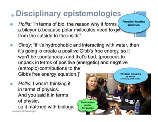 +Disciplinary epistemologies
October 19, 2015University of Washington
n  Hollis: “in terms of bio, the reason why it forms
a bilayer is because polar molecules need to get
from the outside to the inside”
n  Cindy: “if it’s hydrophobic and interacting with water, then
it's going to create a positive Gibb's free energy, so it
won't be spontaneous and that’s bad..[proceeds to
unpack in terms of positive (energetic) and negative
(entropic) contributions to the
Gibbs free energy equation.]”
n  Hollis: I wasn't thinking it
in terms of physics.
And you said it in terms
of physics,
so it matched with biology.
Physical mapping
to math
(Thinking with math)
Function implies
structure
Satisfaction
(smile,
ﬁst pump)
 