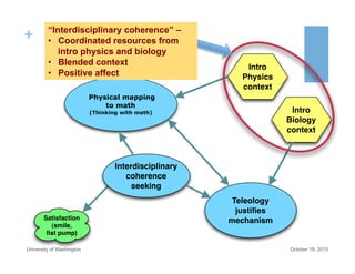 +
October 19, 2015University of Washington
Intro
Physics
context
Intro
Biology
context
Physical mapping
to math
(Thinking with math)
Teleology
justiﬁes
mechanismSatisfaction
(smile,
ﬁst pump)
Interdisciplinary
coherence
seeking
“Interdisciplinary coherence” –
•  Coordinated resources from
intro physics and biology
•  Blended context
•  Positive affect
 