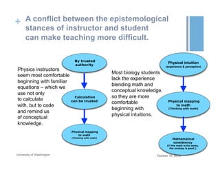 + A conflict between the epistemological
stances of instructor and student
can make teaching more difficult.
October 19, 2015University of Washington
Calculation
can be trusted
By trusted
authority
Physical mapping
to math
(Thinking with math)
Physical intuition
(experience & perception)
Physical mapping
to math
(Thinking with math)
Mathematical
consistency
(If the math is the same,
the analogy is good.)
Physics instructors
seem most comfortable
beginning with familiar
equations – which we
use not only
to calculate
with, but to code
and remind us
of conceptual
knowledge.
Most biology students
lack the experience
blending math and
conceptual knowledge,
so they are more
comfortable
beginning with
physical intuitions.
 