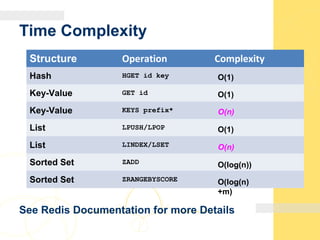 Time Complexity
See Redis Documentation for more Details
Structure Operation Complexity
Hash HGET id key
Key-Value GET id
Key-Value KEYS prefix*
List LPUSH/LPOP
List LINDEX/LSET
Sorted Set ZADD
Sorted Set ZRANGEBYSCORE
O(1)
O(1)
O(n)
O(1)
O(n)
O(log(n))
O(log(n)
+m)
 