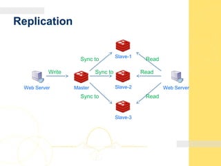 Replication
Master
Slave-1
Slave-2
Slave-3
Web Server
Write
Sync to
Sync to
Sync to
Web Server
Read
Read
Read
 
