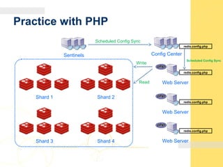 Practice with PHP
Shard 1 Shard 2
Sentinels
Shard 3 Shard 4
Web Server
Config Center
Write
Read
Scheduled Config Sync
Web Server
Web Server
redis.config.php
redis.config.php
redis.config.php
redis.config.php
Scheduled Config Sync
 