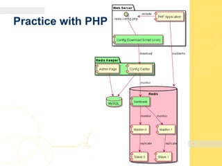 Practice with PHP
 