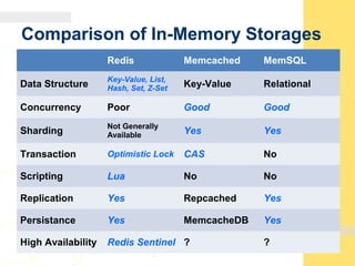 Comparison of In-Memory Storages
Redis Memcached MemSQL
Data Structure
Key-Value, List,
Hash, Set, Z-Set Key-Value Relational
Concurrency Poor Good Good
Sharding
Not Generally
Available Yes Yes
Transaction Optimistic Lock CAS No
Scripting Lua No No
Replication Yes Repcached Yes
Persistance Yes MemcacheDB Yes
High Availability Redis Sentinel ? ?
 
