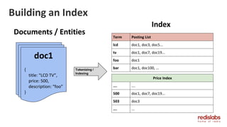 Building an Index
doc1
{
title: “LCD TV”,
price: 500,
description: “foo”
}
Tokenizing /
Indexing
Term Posting List
lcd doc1, doc3, doc5...
tv doc1, doc7, doc19...
foo doc1
bar doc1, doc100, ...
doc1
{
title: “LCD TV”,
price: 500,
description: “foo”
}
doc1
{
title: “LCD TV”,
price: 500,
description: “foo”
}
Documents / Entities
Index
Price Index
…. ….
500 doc1, doc7, doc19...
503 doc3
…. ...
 