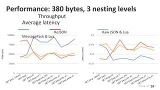 Performance: 380 bytes, 3 nesting levels
31
Throughput
Average latency
ReJSON Raw JSON & Lua
MessagePack & Lua
 