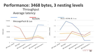 Performance: 3468 bytes, 3 nesting levels
32
Throughput
Average latency
ReJSON Raw JSON & Lua
MessagePack & Lua
 
