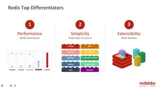 Redis Top Differentiators
Simplicity ExtensibilityPerformance
NoSQL Benchmark
1
Redis Data Structures
2 3
Redis Modules
4
Lists
Hashes
Bitmaps
Strings
Bit field
Streams
Hyperloglog
Sorted Sets
Sets
Geospatial Indexes
 