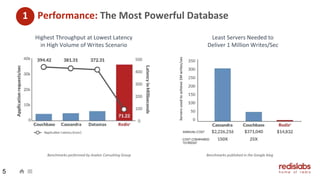 Performance: The Most Powerful Database
Highest Throughput at Lowest Latency
in High Volume of Writes Scenario
Least Servers Needed to
Deliver 1 Million Writes/Sec
Benchmarks performed by Avalon Consulting Group Benchmarks published in the Google blog
5
1
Serversusedtoachieve1Mwrites/sec
 