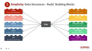 Simplicity: Data Structures - Redis’ Building Blocks
Lists
[ A → B → C → D → E ]
Hashes
{ A: “foo”, B: “bar”, C: “baz” }
Bitmaps
0011010101100111001010
Strings
"I'm a Plain Text String!”
Bit field
{23334}{112345569}{766538}
Key
6
2
Streams
→{id1=time1.seq1(A:“xyz”, B:“cdf”),
d2=time2.seq2(D:“abc”, )}→
Hyperloglog
00110101 11001110
Sorted Sets
{ A: 0.1, B: 0.3, C: 100 }
Sets
{ A , B , C , D , E }
Geospatial Indexes
{ A: (51.5, 0.12), B: (32.1, 34.7)
}
 
