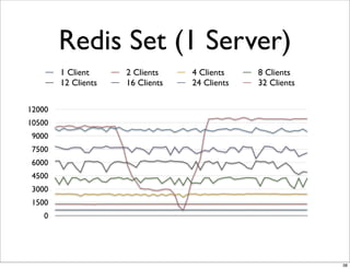 Redis Set (1 Server)
        1 Client     2 Clients    4 Clients    8 Clients
        12 Clients   16 Clients   24 Clients   32 Clients

12000
10500
 9000
 7500
 6000
 4500
 3000
 1500
    0




                                                            38
 