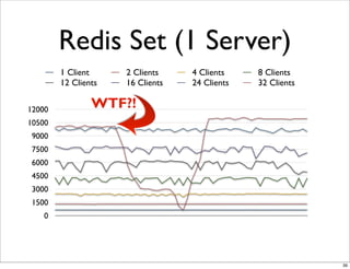 Redis Set (1 Server)
        1 Client     2 Clients    4 Clients    8 Clients
        12 Clients   16 Clients   24 Clients   32 Clients

12000
                WTF?!
10500
 9000
 7500
 6000
 4500
 3000
 1500
    0




                                                            39
 