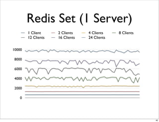 Redis Set (1 Server)
        1 Client     2 Clients    4 Clients    8 Clients
        12 Clients   16 Clients   24 Clients

10000

 8000

 6000

 4000

 2000

    0




                                                           40
 