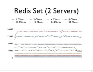 Redis Set (2 Servers)
        1 Client     2 Clients    4 Clients    8 Clients
        12 Clients   16 Clients   24 Clients   32 Clients

16000


12000


 8000


 4000


    0




                                                            41
 